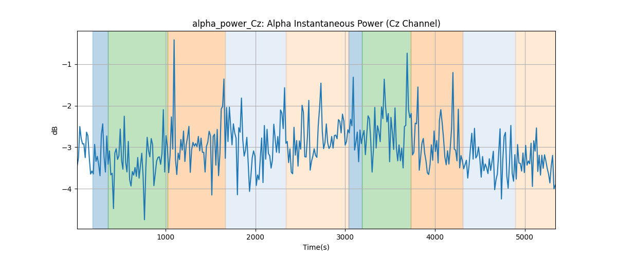 alpha_power_Cz: Alpha Instantaneous Power (Cz Channel)