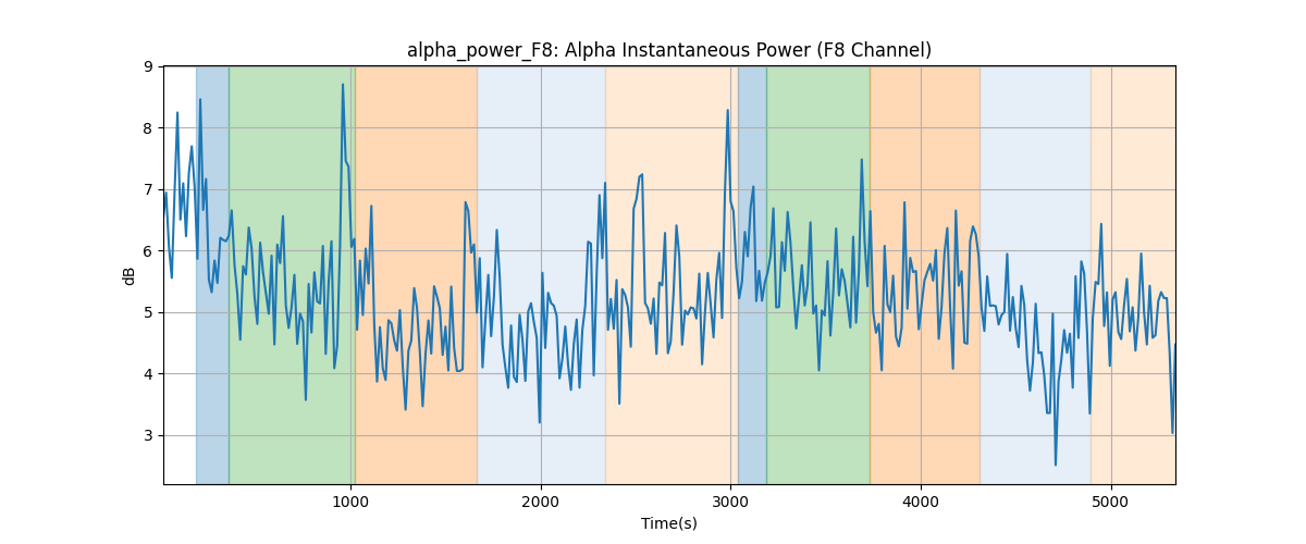 alpha_power_F8: Alpha Instantaneous Power (F8 Channel)