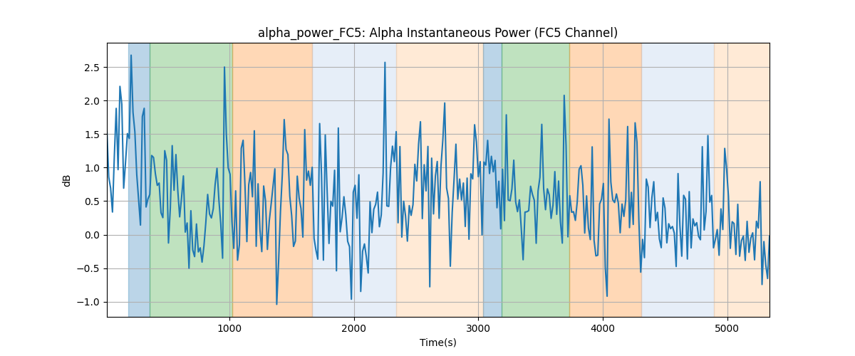 alpha_power_FC5: Alpha Instantaneous Power (FC5 Channel)