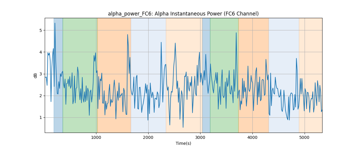 alpha_power_FC6: Alpha Instantaneous Power (FC6 Channel)