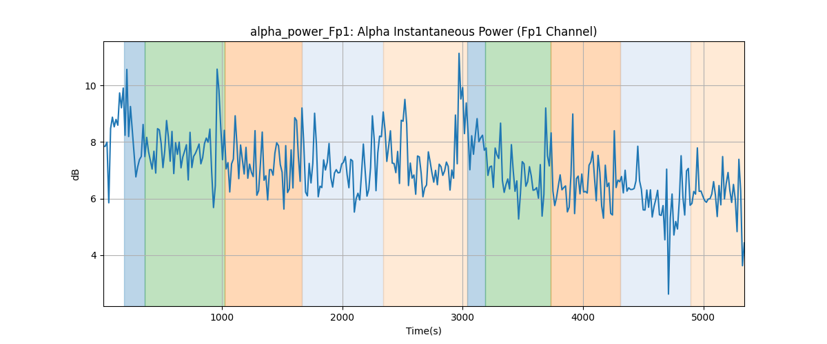 alpha_power_Fp1: Alpha Instantaneous Power (Fp1 Channel)