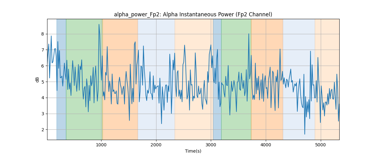 alpha_power_Fp2: Alpha Instantaneous Power (Fp2 Channel)