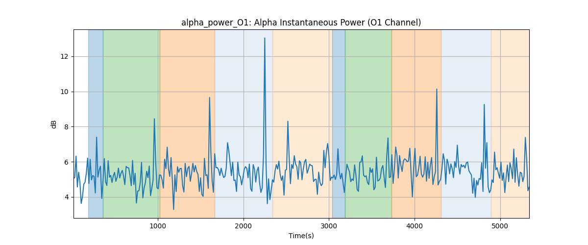 alpha_power_O1: Alpha Instantaneous Power (O1 Channel)