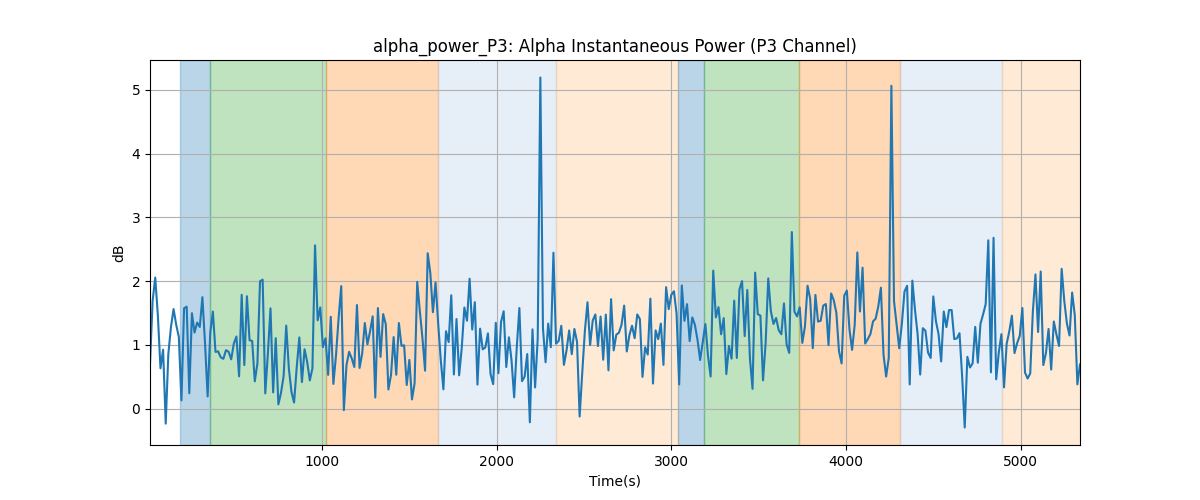 alpha_power_P3: Alpha Instantaneous Power (P3 Channel)