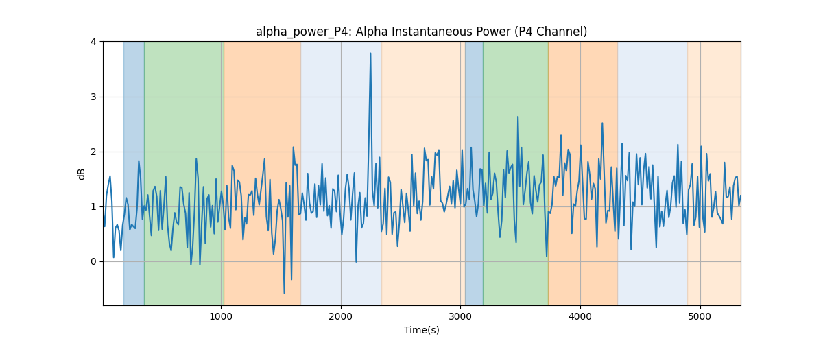 alpha_power_P4: Alpha Instantaneous Power (P4 Channel)