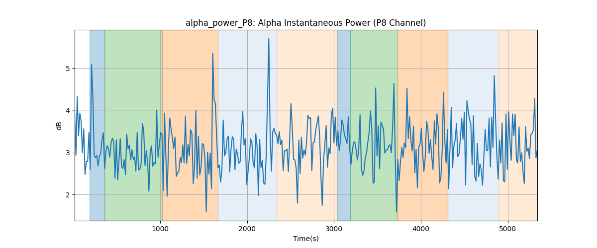 alpha_power_P8: Alpha Instantaneous Power (P8 Channel)