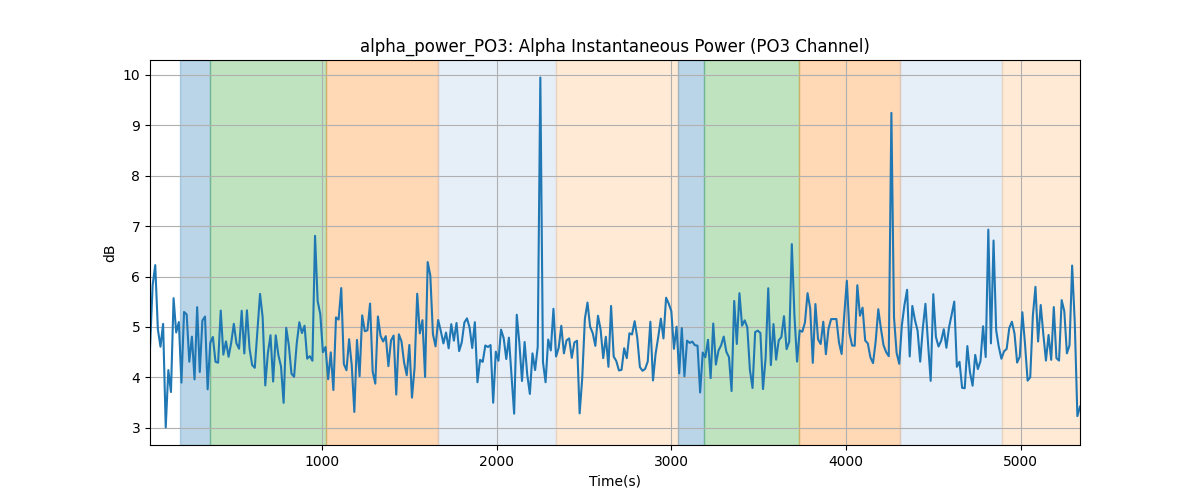 alpha_power_PO3: Alpha Instantaneous Power (PO3 Channel)