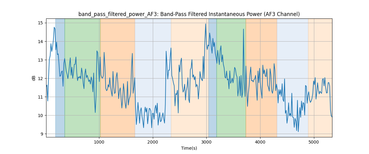 band_pass_filtered_power_AF3: Band-Pass Filtered Instantaneous Power (AF3 Channel)