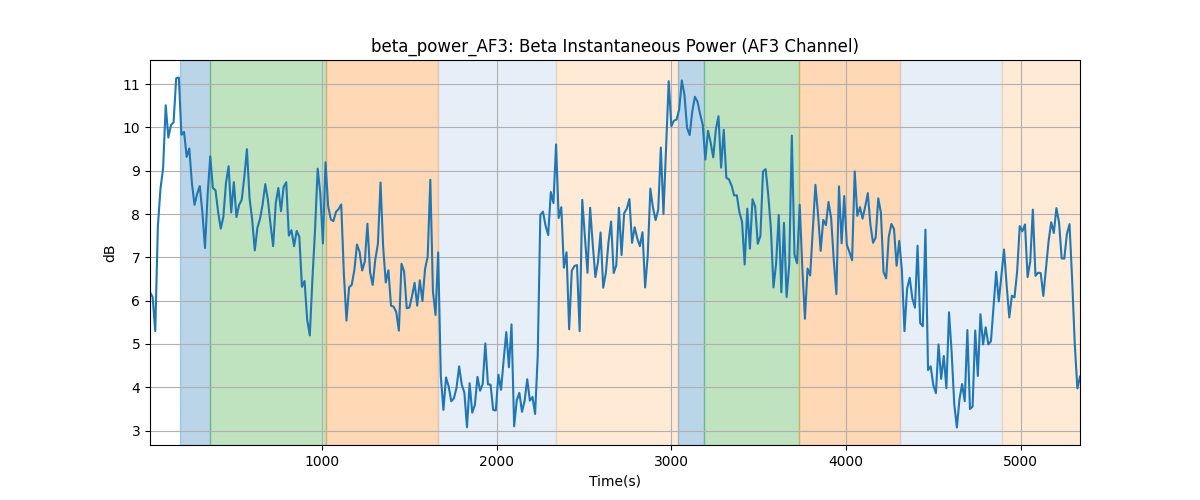 beta_power_AF3: Beta Instantaneous Power (AF3 Channel)