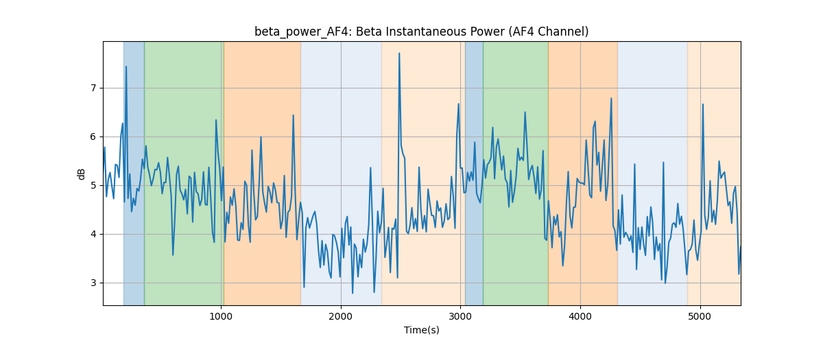 beta_power_AF4: Beta Instantaneous Power (AF4 Channel)