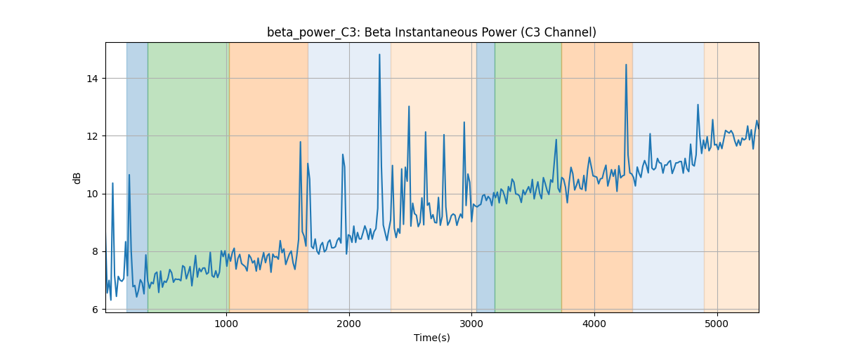 beta_power_C3: Beta Instantaneous Power (C3 Channel)