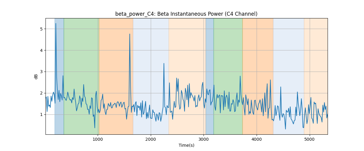 beta_power_C4: Beta Instantaneous Power (C4 Channel)