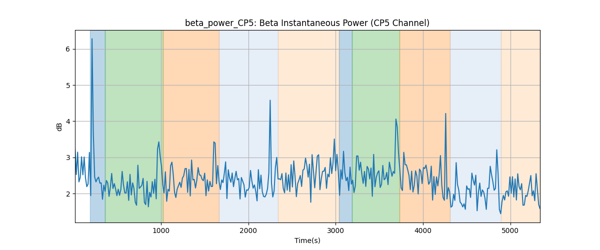 beta_power_CP5: Beta Instantaneous Power (CP5 Channel)