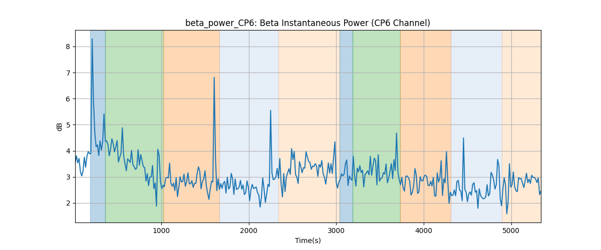 beta_power_CP6: Beta Instantaneous Power (CP6 Channel)