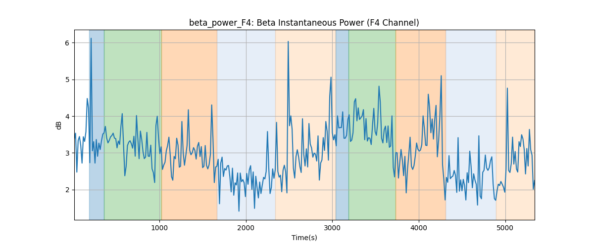 beta_power_F4: Beta Instantaneous Power (F4 Channel)