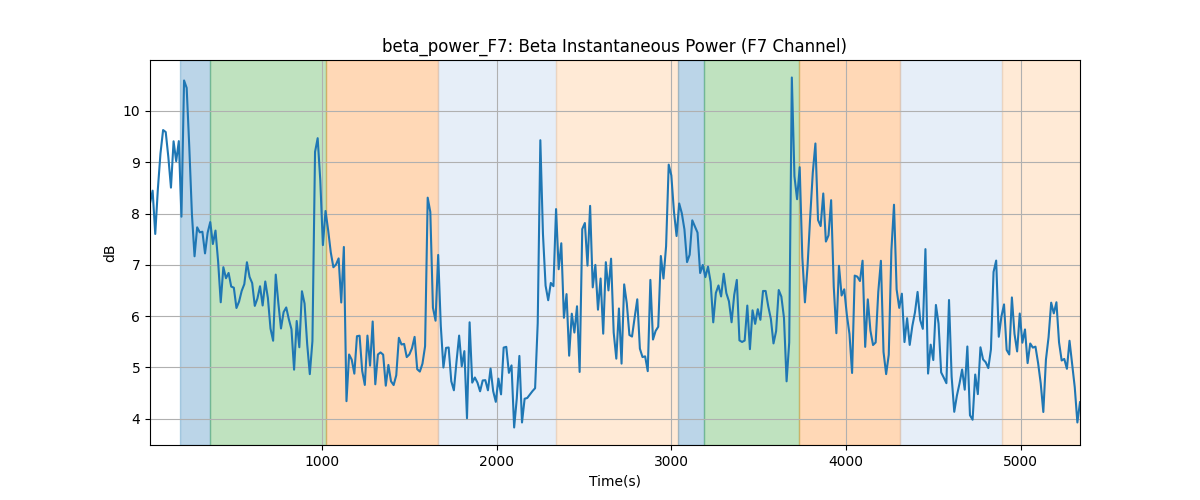 beta_power_F7: Beta Instantaneous Power (F7 Channel)