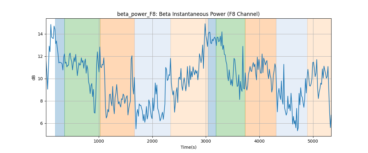 beta_power_F8: Beta Instantaneous Power (F8 Channel)