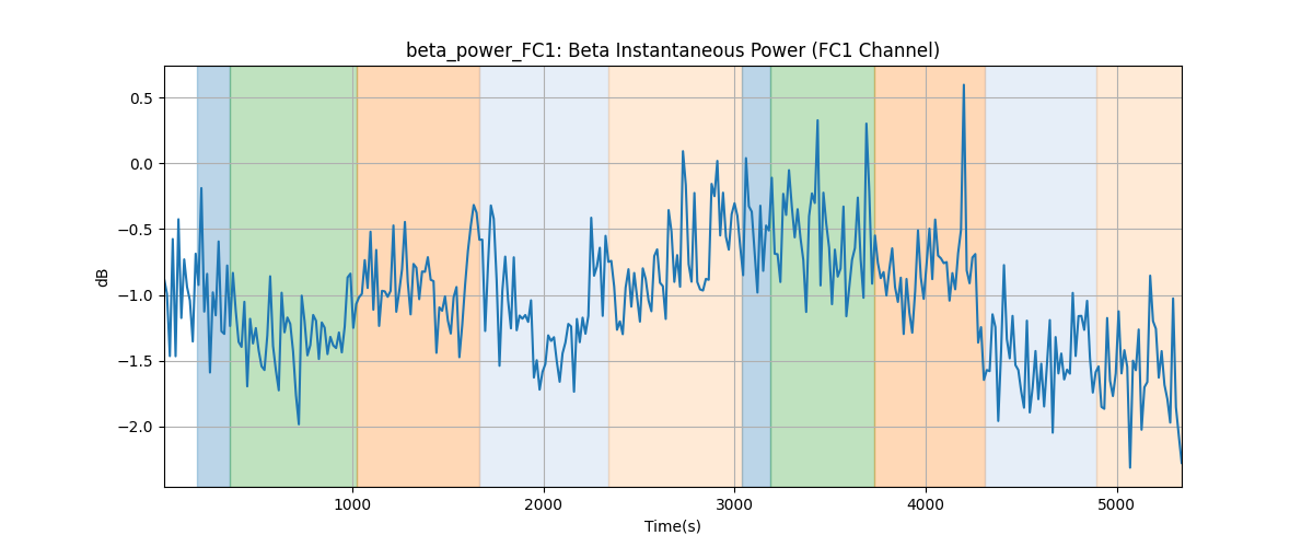 beta_power_FC1: Beta Instantaneous Power (FC1 Channel)