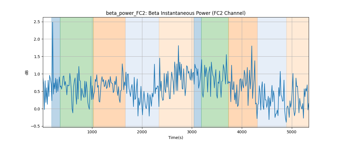 beta_power_FC2: Beta Instantaneous Power (FC2 Channel)