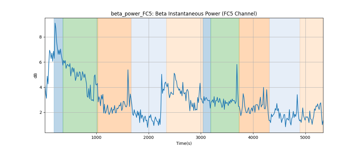 beta_power_FC5: Beta Instantaneous Power (FC5 Channel)