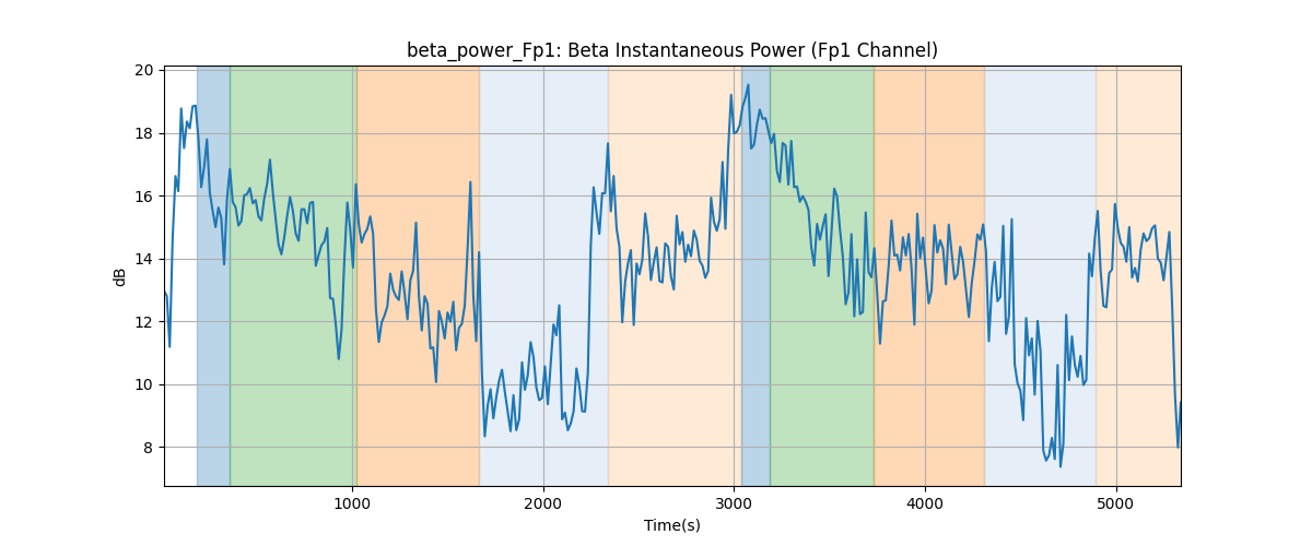 beta_power_Fp1: Beta Instantaneous Power (Fp1 Channel)