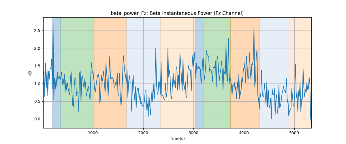 beta_power_Fz: Beta Instantaneous Power (Fz Channel)