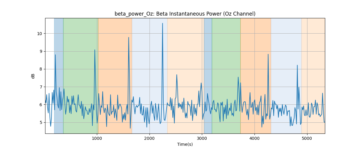 beta_power_Oz: Beta Instantaneous Power (Oz Channel)