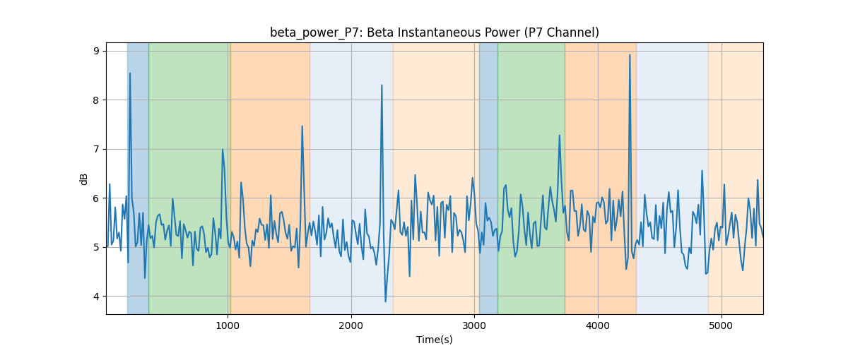 beta_power_P7: Beta Instantaneous Power (P7 Channel)