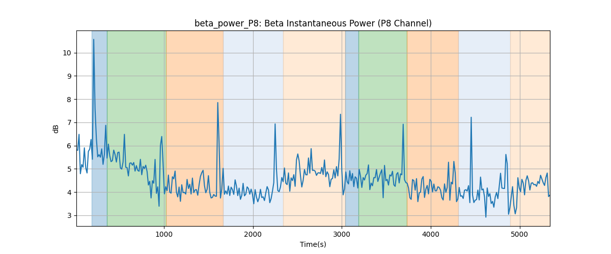 beta_power_P8: Beta Instantaneous Power (P8 Channel)