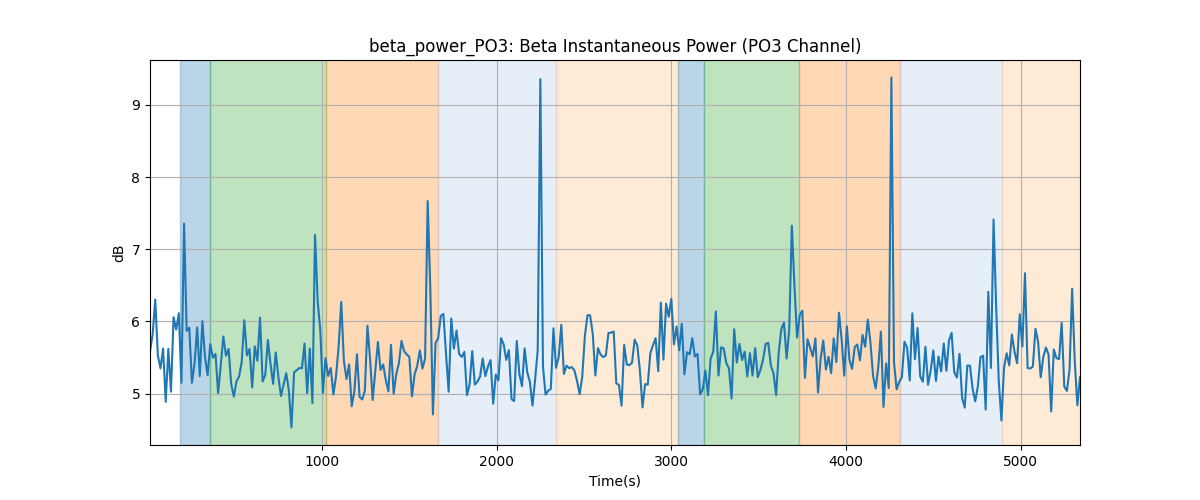 beta_power_PO3: Beta Instantaneous Power (PO3 Channel)