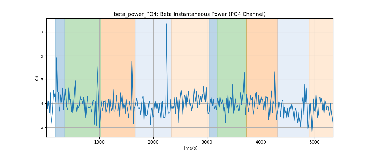 beta_power_PO4: Beta Instantaneous Power (PO4 Channel)