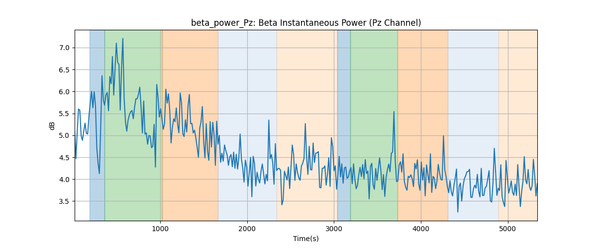 beta_power_Pz: Beta Instantaneous Power (Pz Channel)