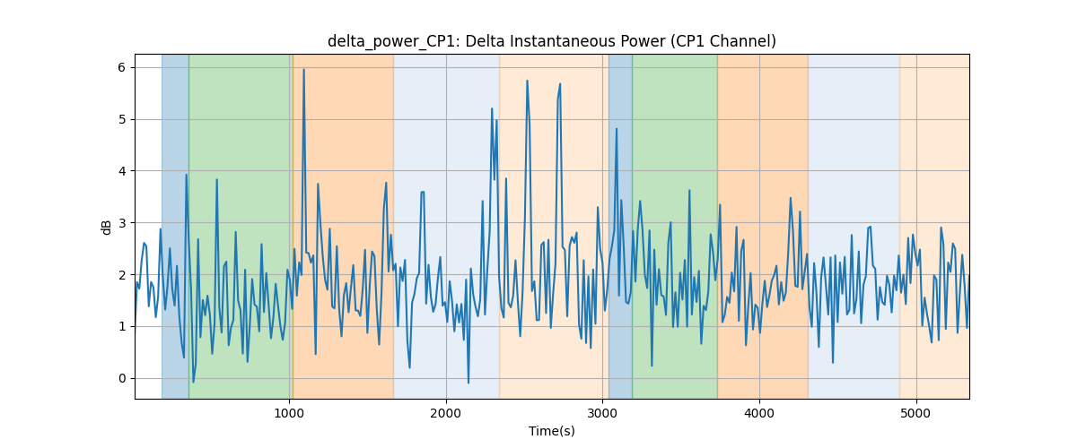 delta_power_CP1: Delta Instantaneous Power (CP1 Channel)