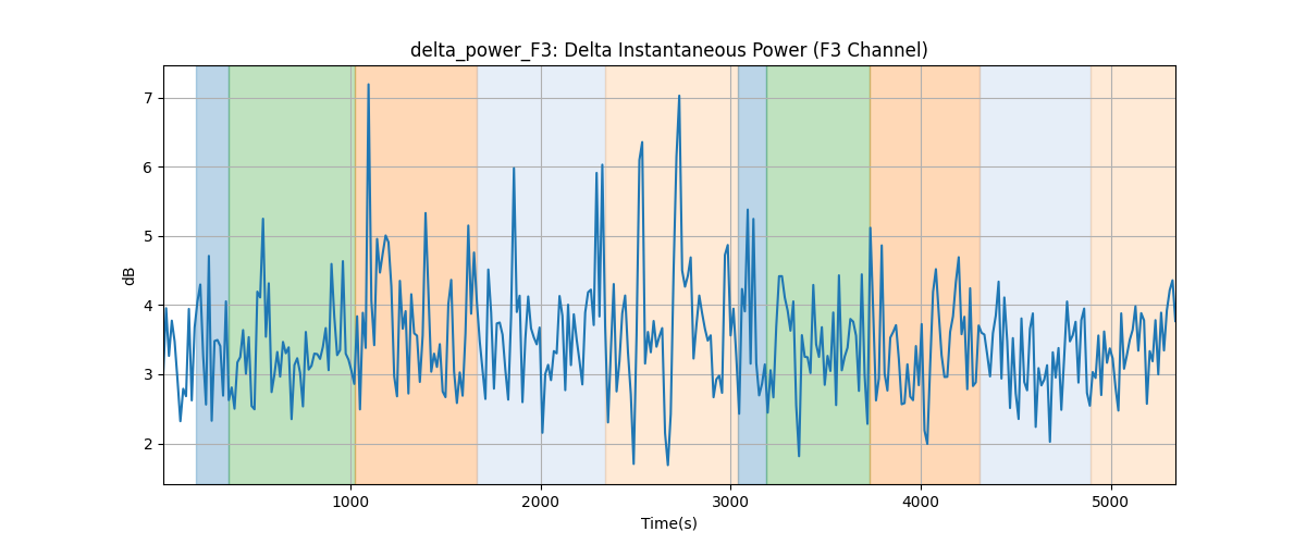 delta_power_F3: Delta Instantaneous Power (F3 Channel)