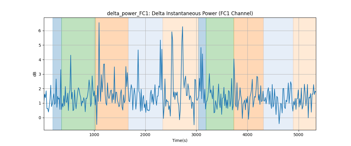 delta_power_FC1: Delta Instantaneous Power (FC1 Channel)