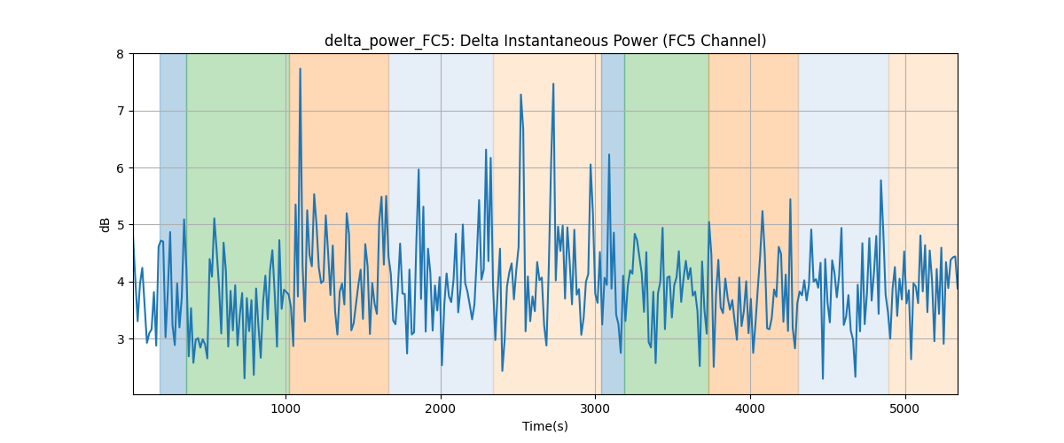 delta_power_FC5: Delta Instantaneous Power (FC5 Channel)