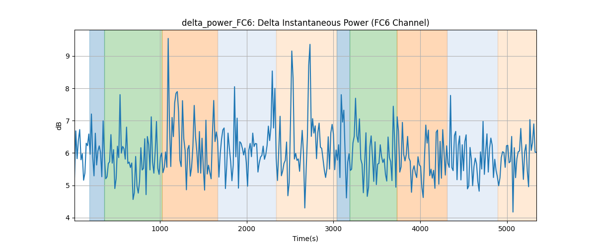 delta_power_FC6: Delta Instantaneous Power (FC6 Channel)