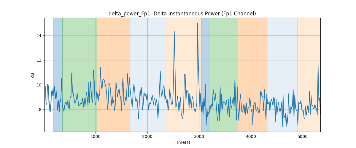 delta_power_Fp1: Delta Instantaneous Power (Fp1 Channel)