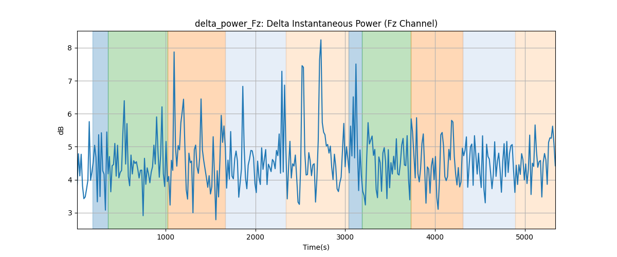 delta_power_Fz: Delta Instantaneous Power (Fz Channel)