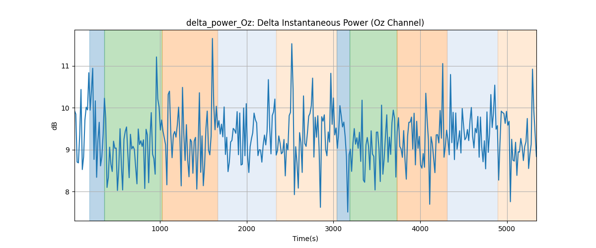 delta_power_Oz: Delta Instantaneous Power (Oz Channel)