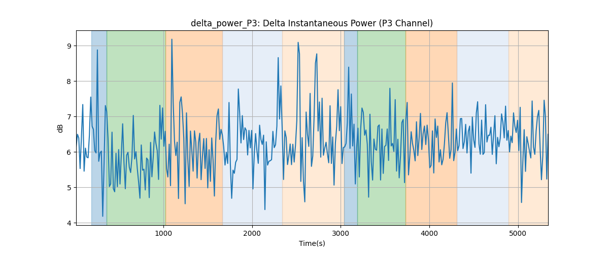 delta_power_P3: Delta Instantaneous Power (P3 Channel)