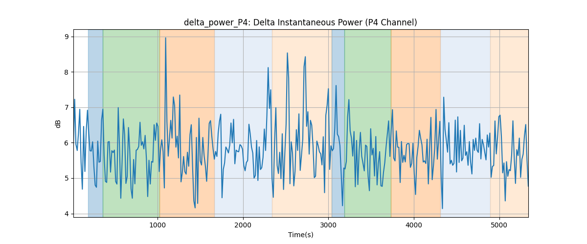 delta_power_P4: Delta Instantaneous Power (P4 Channel)