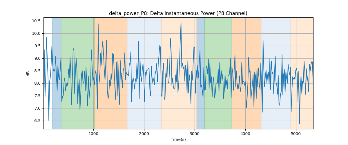 delta_power_P8: Delta Instantaneous Power (P8 Channel)