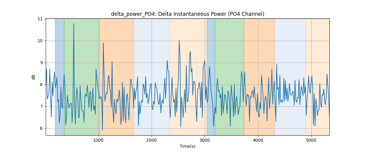 delta_power_PO4: Delta Instantaneous Power (PO4 Channel)