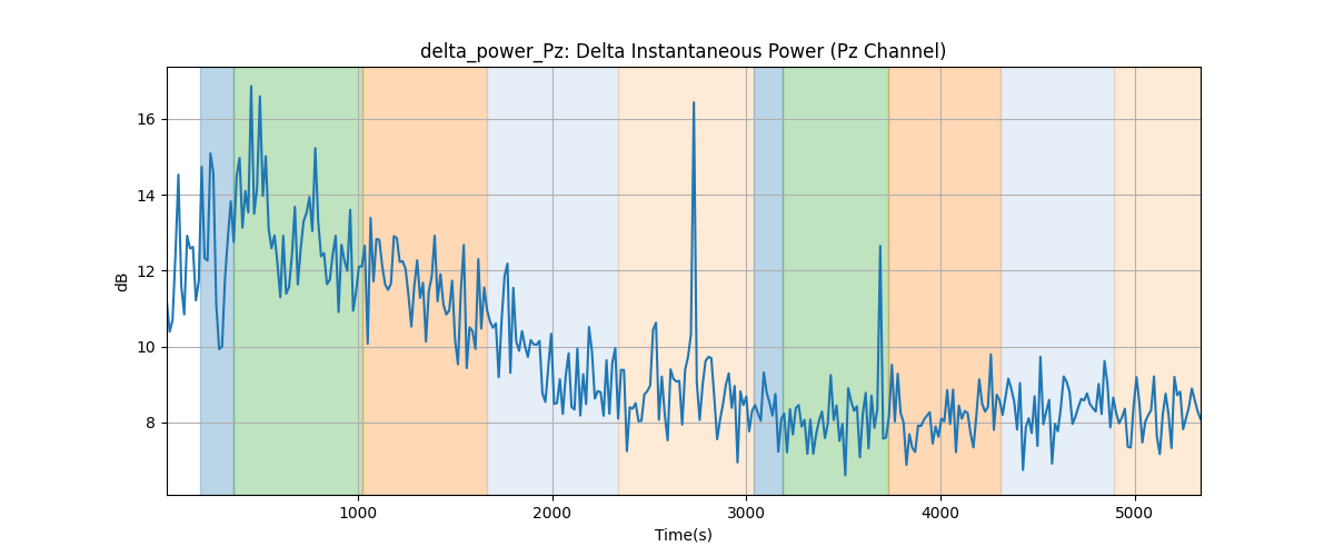 delta_power_Pz: Delta Instantaneous Power (Pz Channel)