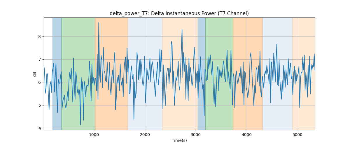 delta_power_T7: Delta Instantaneous Power (T7 Channel)