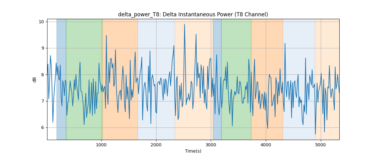 delta_power_T8: Delta Instantaneous Power (T8 Channel)