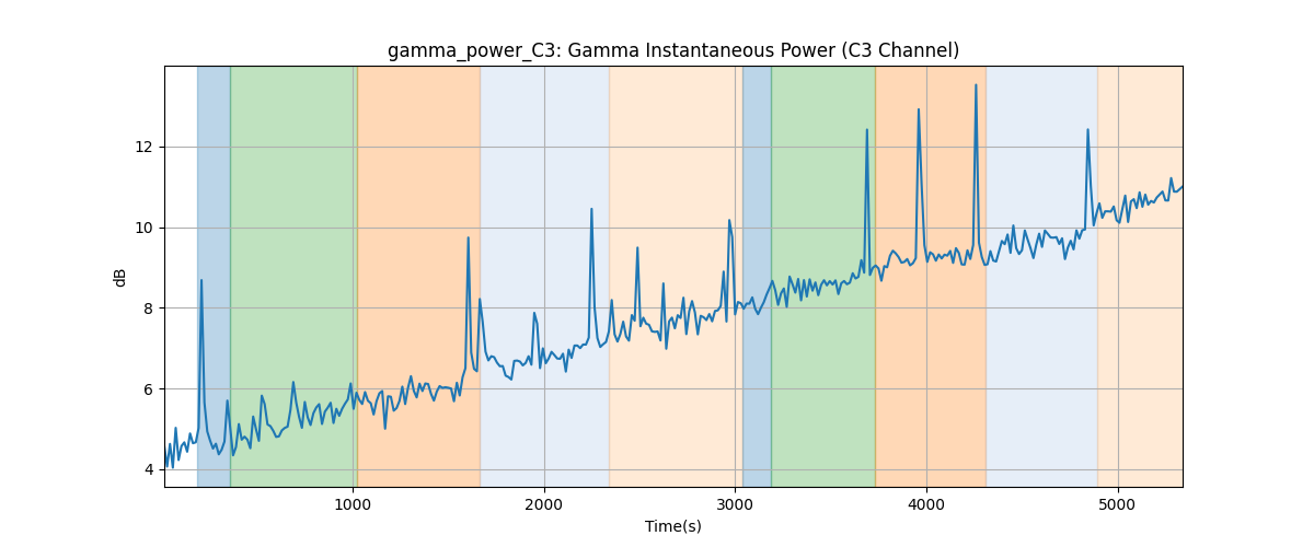 gamma_power_C3: Gamma Instantaneous Power (C3 Channel)