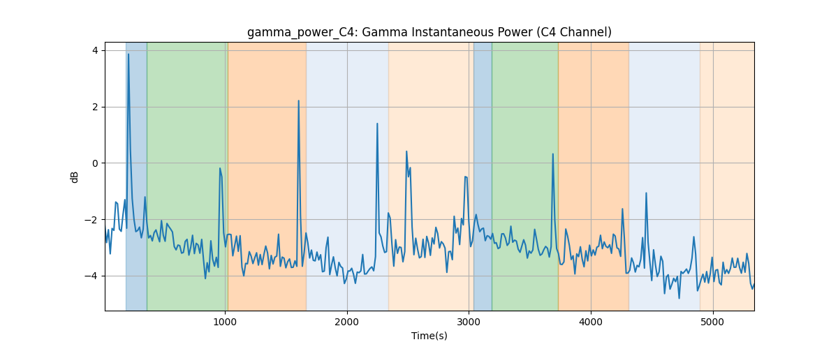 gamma_power_C4: Gamma Instantaneous Power (C4 Channel)