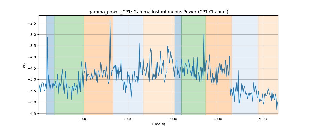 gamma_power_CP1: Gamma Instantaneous Power (CP1 Channel)